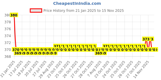 moglix.com Kozdiko 2 Pcs Grey &a; Black Car Neck Rest Pillow Cushion Set for Hyundai Grand i10 Nios kozdiko Price History Graph from 21 Jan 2025 to 15 Nov 2025