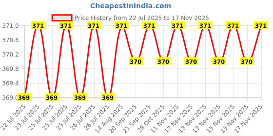 moglix.com Kozdiko 2 Pcs Grey &a; Black Car Neck Rest Pillow Cushion Set for Hyundai i10 kozdiko Price History Graph from 22 Jul 2025 to 15 Nov 2025