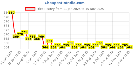 moglix.com Kozdiko 2 Pcs Grey &a; Black Car Neck Rest Pillow Cushion Set for Hyundai Verna Old kozdiko Price History Graph from 11 Jan 2025 to 15 Nov 2025