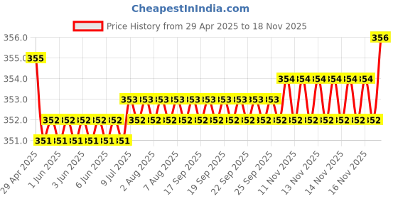 moglix.com Kozdiko 2 Pcs Grey &a; Black Car Neck Rest Pillow Cushion Set for Mahindra Kuv 100 kozdiko Price History Graph from 29 Apr 2025 to 16 Nov 2025
