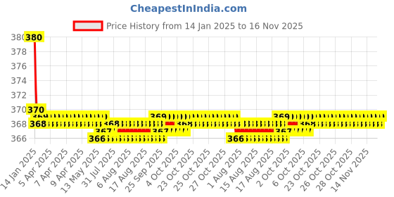 moglix.com Kozdiko 2 Pcs Grey &a; Black Car Neck Rest Pillow Cushion Set for Mahindra Nuvo Sport kozdiko Price History Graph from 14 Jan 2025 to 16 Nov 2025