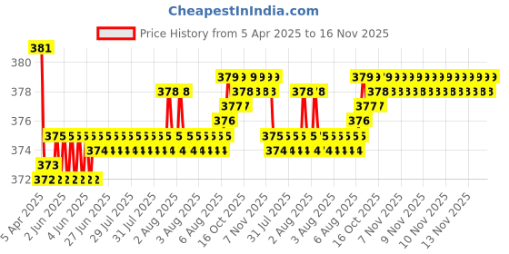 moglix.com Kozdiko 2 Pcs Grey &a; Black Car Neck Rest Pillow Cushion Set for Mahindra Renault Logan kozdiko Price History Graph from 5 Apr 2025 to 16 Nov 2025