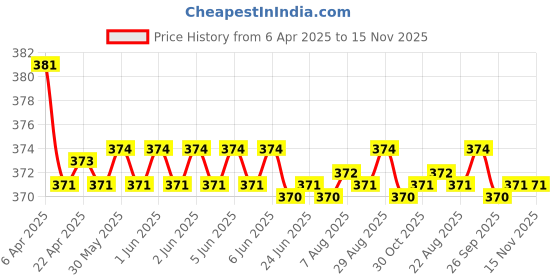 moglix.com Kozdiko 2 Pcs Grey &a; Black Car Neck Rest Pillow Cushion Set for Mahindra Rexton kozdiko Price History Graph from 6 Apr 2025 to 15 Nov 2025