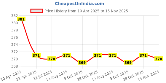 moglix.com Kozdiko 2 Pcs Grey &a; Black Car Neck Rest Pillow Cushion Set for Mahindra Thar kozdiko Price History Graph from 10 Apr 2025 to 15 Nov 2025