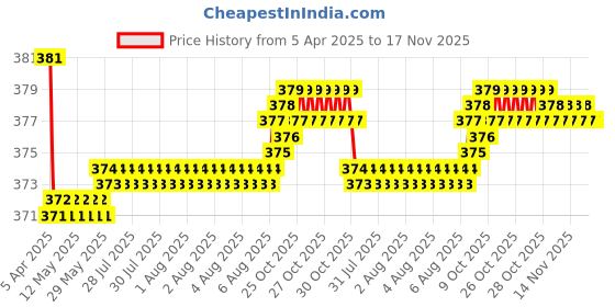 moglix.com Kozdiko 2 Pcs Grey &a; Black Car Neck Rest Pillow Cushion Set for Mahindra Xylo kozdiko Price History Graph from 5 Apr 2025 to 16 Nov 2025