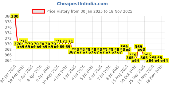 moglix.com Kozdiko 2 Pcs Grey &a; Black Car Neck Rest Pillow Cushion Set for Maruti Suzuki Alto kozdiko Price History Graph from 30 Jan 2025 to 18 Nov 2025