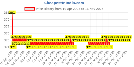 moglix.com Kozdiko 2 Pcs Grey &a; Black Car Neck Rest Pillow Cushion Set for Maruti Suzuki Alto K10 kozdiko Price History Graph from 10 Apr 2025 to 16 Nov 2025