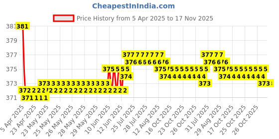 moglix.com Kozdiko 2 Pcs Grey &a; Black Car Neck Rest Pillow Cushion Set for Maruti Suzuki Ciaz kozdiko Price History Graph from 5 Apr 2025 to 17 Nov 2025