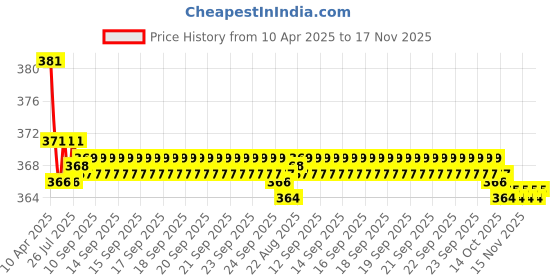 moglix.com Kozdiko 2 Pcs Grey &a; Black Car Neck Rest Pillow Cushion Set for Maruti Suzuki Eeco kozdiko Price History Graph from 10 Apr 2025 to 17 Nov 2025
