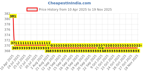 moglix.com Kozdiko 2 Pcs Grey &a; Black Car Neck Rest Pillow Cushion Set for Maruti Suzuki Swift 2018 kozdiko Price History Graph from 10 Apr 2025 to 18 Nov 2025