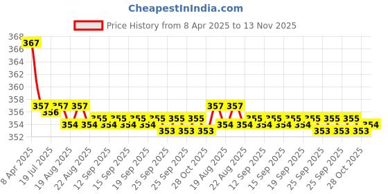 moglix.com Kozdiko 2 Pcs Grey &a; Black Car Neck Rest Pillow Cushion Set for Maruti Suzuki Swift Dzire 2017 kozdiko Price History Graph from 8 Apr 2025 to 13 Nov 2025