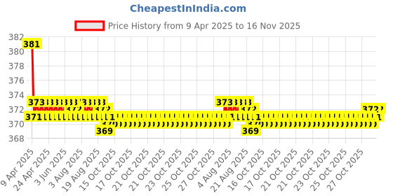 moglix.com Kozdiko 2 Pcs Grey &a; Black Car Neck Rest Pillow Cushion Set for Mercedes Benz A-Class kozdiko Price History Graph from 9 Apr 2025 to 16 Nov 2025