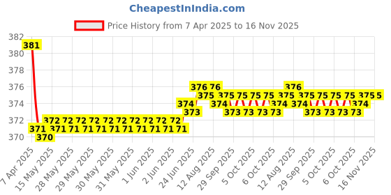 moglix.com Kozdiko 2 Pcs Grey &a; Black Car Neck Rest Pillow Cushion Set for Mercedes Benz B-Class kozdiko Price History Graph from 7 Apr 2025 to 16 Nov 2025