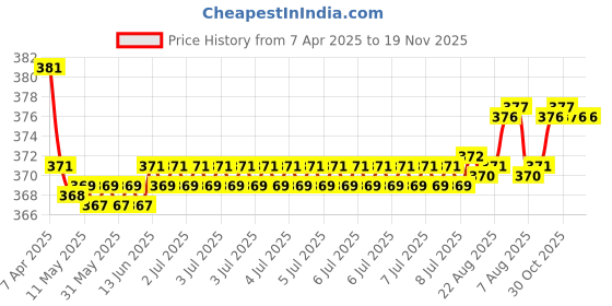 moglix.com Kozdiko 2 Pcs Grey &a; Black Car Neck Rest Pillow Cushion Set for Mercedes Benz G-Class kozdiko Price History Graph from 7 Apr 2025 to 18 Nov 2025