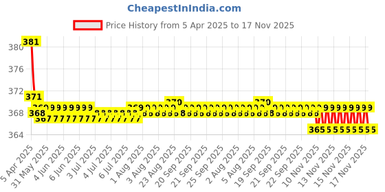 moglix.com Kozdiko 2 Pcs Grey &a; Black Car Neck Rest Pillow Cushion Set for Mercedes Benz GLE-Coupe kozdiko Price History Graph from 5 Apr 2025 to 17 Nov 2025