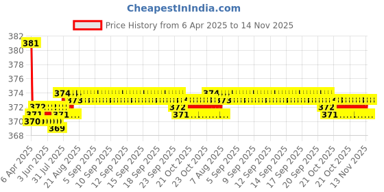 moglix.com Kozdiko 2 Pcs Grey &a; Black Car Neck Rest Pillow Cushion Set for Mercedes Benz GLS-Class kozdiko Price History Graph from 6 Apr 2025 to 14 Nov 2025