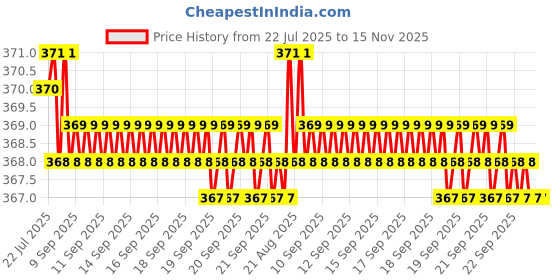 moglix.com Kozdiko 2 Pcs Grey &a; Black Car Neck Rest Pillow Cushion Set for Mercedes Benz M-Class kozdiko Price History Graph from 22 Jul 2025 to 15 Nov 2025