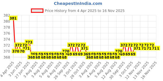 moglix.com Kozdiko 2 Pcs Grey &a; Black Car Neck Rest Pillow Cushion Set for Mitsubishi Lancer kozdiko Price History Graph from 4 Apr 2025 to 16 Nov 2025