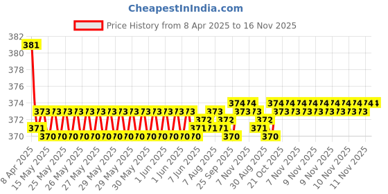 moglix.com Kozdiko 2 Pcs Grey &a; Black Car Neck Rest Pillow Cushion Set for Mitsubishi Pajero kozdiko Price History Graph from 8 Apr 2025 to 16 Nov 2025