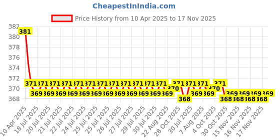 moglix.com Kozdiko 2 Pcs Grey &a; Black Car Neck Rest Pillow Cushion Set for Nissan Evalia kozdiko Price History Graph from 10 Apr 2025 to 17 Nov 2025