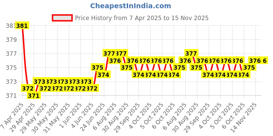 moglix.com Kozdiko 2 Pcs Grey &a; Black Car Neck Rest Pillow Cushion Set for Nissan Micra Active kozdiko Price History Graph from 7 Apr 2025 to 14 Nov 2025