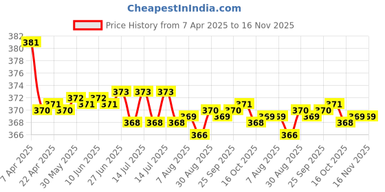 moglix.com Kozdiko 2 Pcs Grey &a; Black Car Neck Rest Pillow Cushion Set for Nissan Qashiqai kozdiko Price History Graph from 7 Apr 2025 to 16 Nov 2025