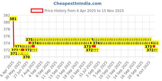 moglix.com Kozdiko 2 Pcs Grey &a; Black Car Neck Rest Pillow Cushion Set for Renault Captur kozdiko Price History Graph from 6 Apr 2025 to 15 Nov 2025