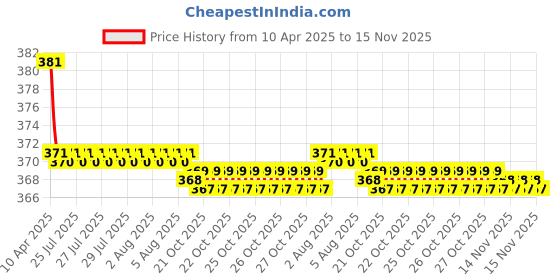 moglix.com Kozdiko 2 Pcs Grey &a; Black Car Neck Rest Pillow Cushion Set for Renault Fluence kozdiko Price History Graph from 10 Apr 2025 to 14 Nov 2025