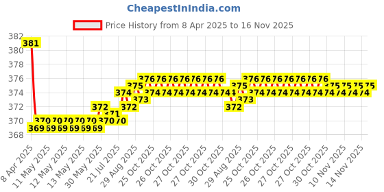 moglix.com Kozdiko 2 Pcs Grey &a; Black Car Neck Rest Pillow Cushion Set for Renault Pulse kozdiko Price History Graph from 8 Apr 2025 to 16 Nov 2025