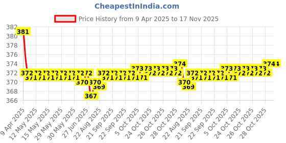 moglix.com Kozdiko 2 Pcs Grey &a; Black Car Neck Rest Pillow Cushion Set for Skoda Rapid kozdiko Price History Graph from 9 Apr 2025 to 16 Nov 2025