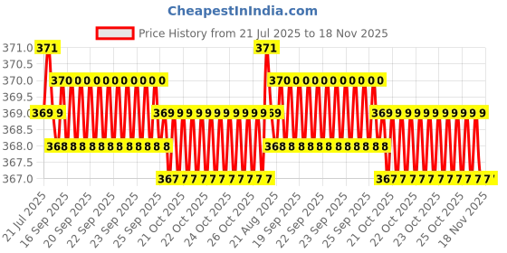 moglix.com Kozdiko 2 Pcs Grey &a; Black Car Neck Rest Pillow Cushion Set for Tata Grand Dicor kozdiko Price History Graph from 21 Jul 2025 to 18 Nov 2025