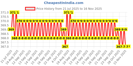 moglix.com Kozdiko 2 Pcs Grey &a; Black Car Neck Rest Pillow Cushion Set for Tata Sumo kozdiko Price History Graph from 21 Jul 2025 to 15 Nov 2025