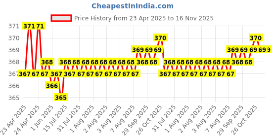 moglix.com Kozdiko 2 Pcs Grey &a; Black Car Neck Rest Pillow Cushion Set for Toyota Yaris kozdiko Price History Graph from 23 Apr 2025 to 16 Nov 2025