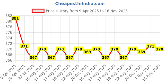 moglix.com Kozdiko 2 Pcs Grey &a; Black Car Neck Rest Pillow Cushion Set for Volkswagen Ameo kozdiko Price History Graph from 9 Apr 2025 to 16 Nov 2025