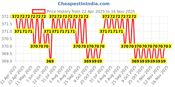 moglix.com Kozdiko 2 Pcs Grey &a; Black Car Neck Rest Pillow Cushion Set for Volkswagen Beetle kozdiko Price History Graph from 22 Apr 2025 to 16 Nov 2025
