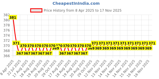 moglix.com Kozdiko 2 Pcs Grey &a; Black Car Neck Rest Pillow Cushion Set for Volkswagen Taigun kozdiko Price History Graph from 8 Apr 2025 to 16 Nov 2025