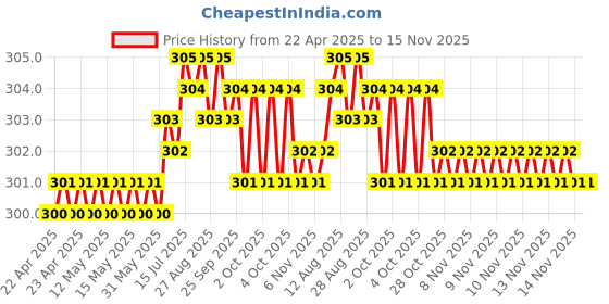 moglix.com Kozdiko 2 Pcs Grey &a; Black Car Seat Belt Cushion Pillow Set for MG ZS EV kozdiko Price History Graph from 22 Apr 2025 to 15 Nov 2025