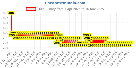 moglix.com Kozdiko 2 Pcs Grey &a; Black Car Seat Belt Cushion Pillow Set for Tata Nexon EV kozdiko Price History Graph from 7 Apr 2025 to 16 Nov 2025