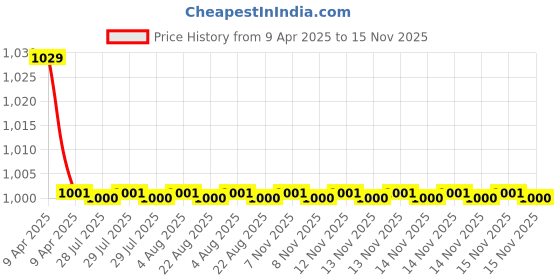 moglix.com Kozdiko 2 Pcs Grey &a; Black Car Seat Belt Cushion Set for MG Astor kozdiko Price History Graph from 9 Apr 2025 to 15 Nov 2025