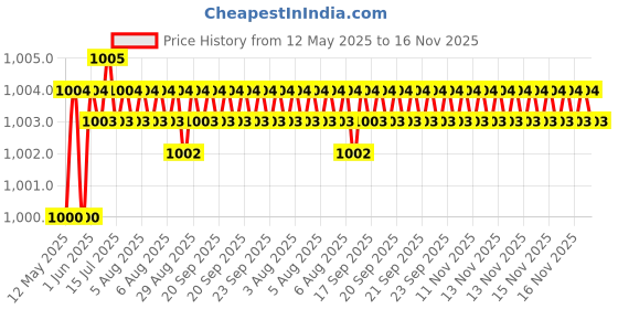 moglix.com Kozdiko 2 Pcs Grey &a; Black Car Seat Belt Cushion Set for Renault Triber kozdiko Price History Graph from 12 May 2025 to 16 Nov 2025
