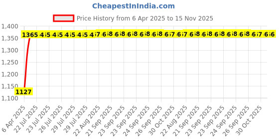 moglix.com Kozdiko 2 Pcs Grey Back Rest Set for BMW 1 Series kozdiko Price History Graph from 6 Apr 2025 to 15 Nov 2025