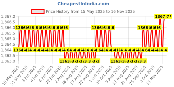 moglix.com Kozdiko 2 Pcs Grey Back Rest Set for BMW 5 Series kozdiko Price History Graph from 15 May 2025 to 16 Nov 2025