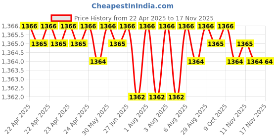 moglix.com Kozdiko 2 Pcs Grey Back Rest Set for Chevrolet Aveo kozdiko Price History Graph from 22 Apr 2025 to 16 Nov 2025