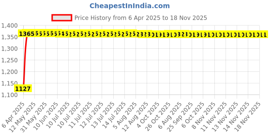 moglix.com Kozdiko 2 Pcs Grey Back Rest Set for Chevrolet Cruze kozdiko Price History Graph from 6 Apr 2025 to 17 Nov 2025