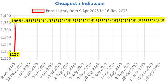 moglix.com Kozdiko 2 Pcs Grey Back Rest Set for Fiat Grand Punto kozdiko Price History Graph from 9 Apr 2025 to 16 Nov 2025