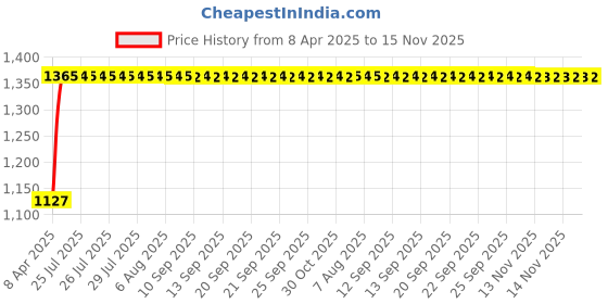 moglix.com Kozdiko 2 Pcs Grey Back Rest Set for Fiat Palio kozdiko Price History Graph from 8 Apr 2025 to 15 Nov 2025