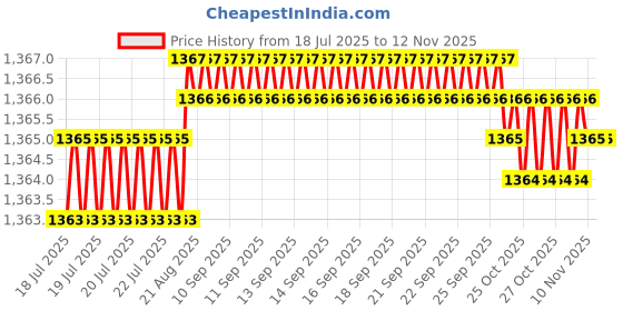 moglix.com Kozdiko 2 Pcs Grey Back Rest Set for Fiat Punto kozdiko Price History Graph from 18 Jul 2025 to 12 Nov 2025