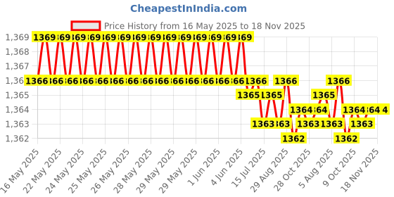 moglix.com Kozdiko 2 Pcs Grey Back Rest Set for Ford Endeavour kozdiko Price History Graph from 16 May 2025 to 17 Nov 2025