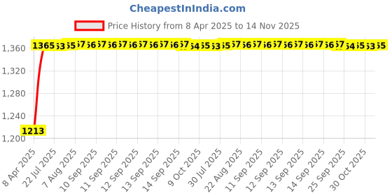 moglix.com Kozdiko 2 Pcs Grey Back Rest Set for Honda NA kozdiko Price History Graph from 8 Apr 2025 to 14 Nov 2025