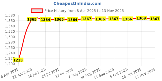 moglix.com Kozdiko 2 Pcs Grey Back Rest Set for Hyundai Aura kozdiko Price History Graph from 8 Apr 2025 to 13 Nov 2025